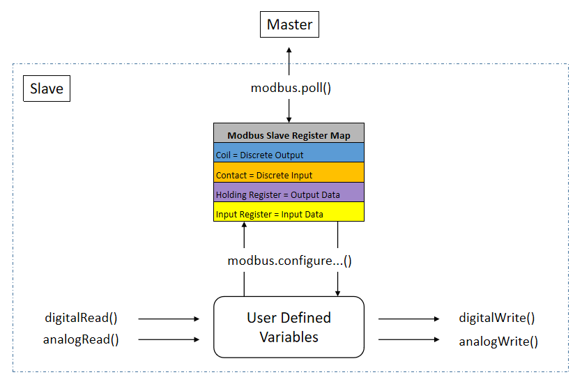 image: Arduino SlaveExample Architecture