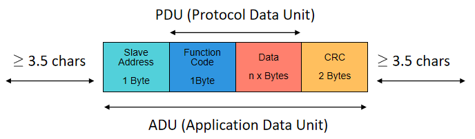 image: Modbus Frame