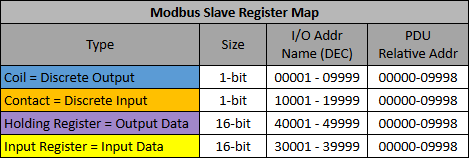 image: Slave Register Map